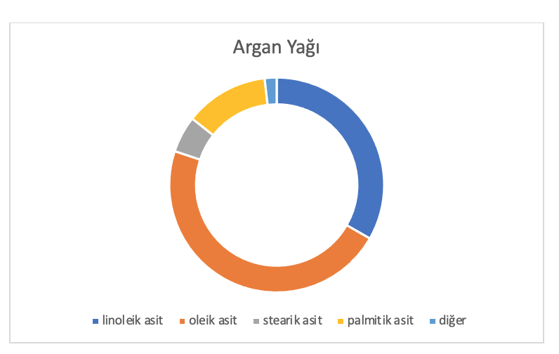 Argan Yağı Analiz