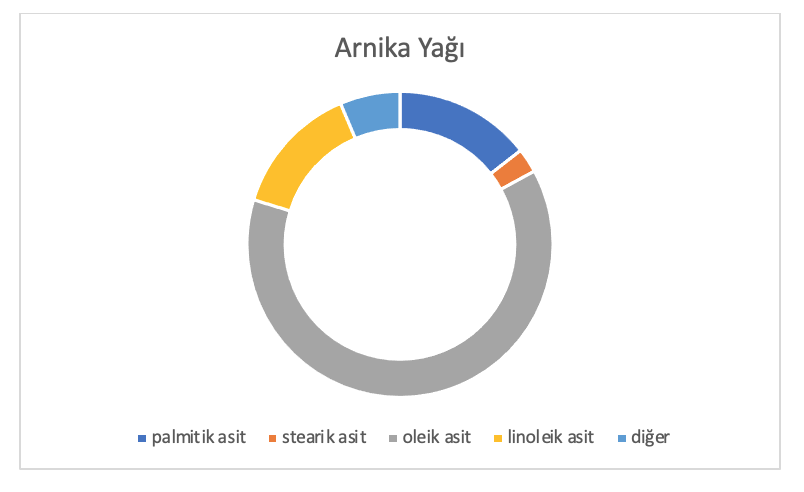 Arnika Yağı Analiz