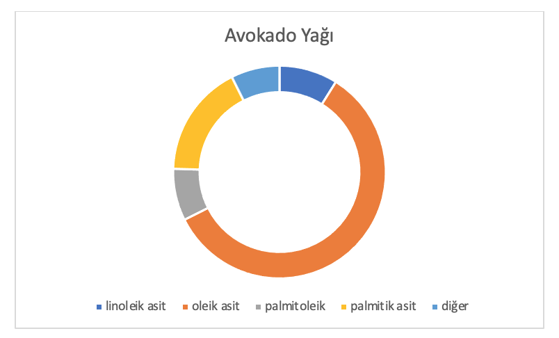 Avakado Yağı Analiz