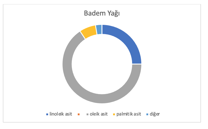 Badem Yağı Analiz