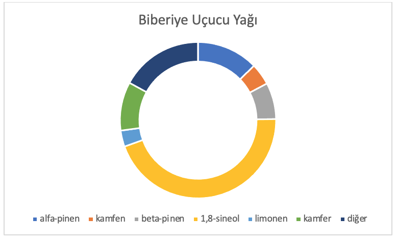 Biberiye Analiz