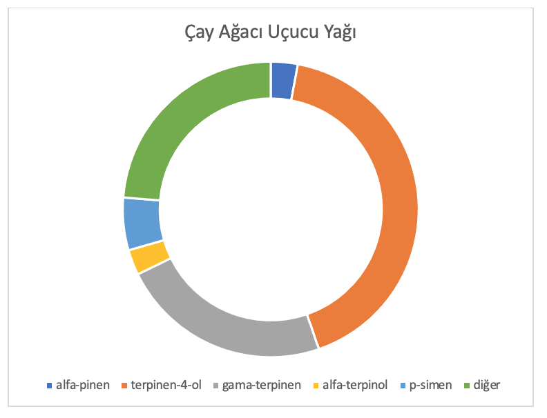 Çay Ağacı Analiz