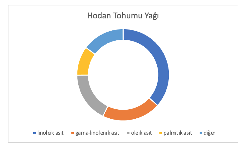 Hodan Tohumu Yağı Analiz