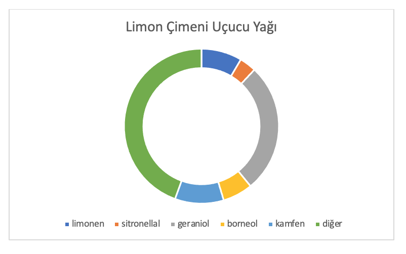 Limon Çimeni Analiz