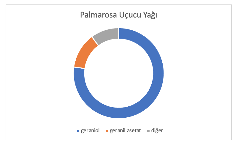 Palmarosa Analiz