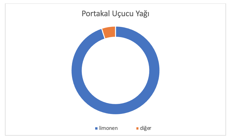 Portakal Analiz