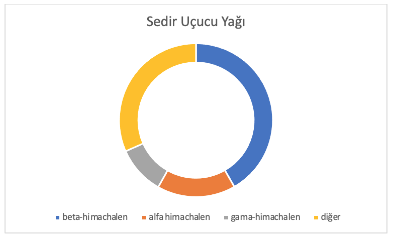 Sedir Analiz