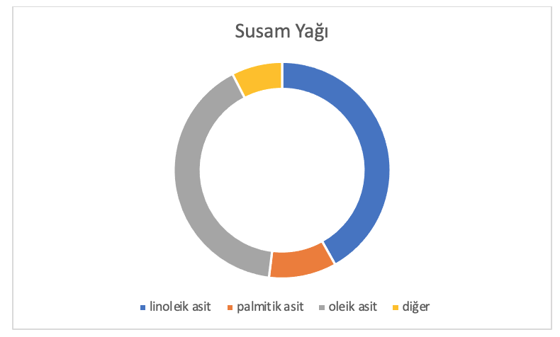 Susam Yağı Analiz