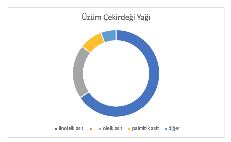 Üzüm Çekirdeği Yağı Analiz